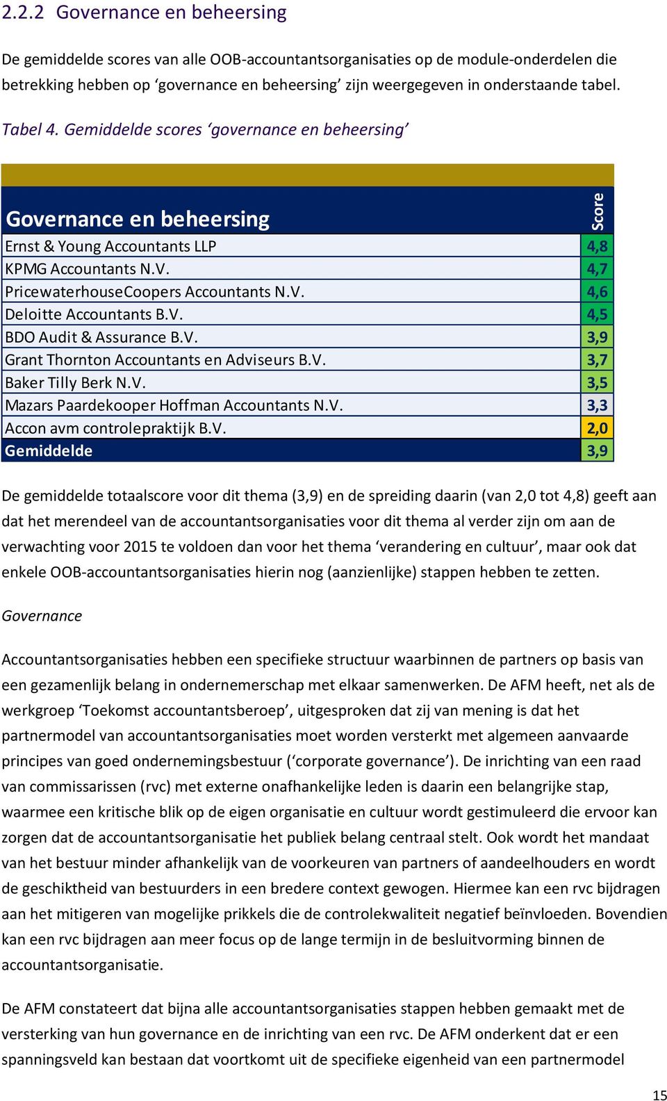 V. 4,5 BDO Audit & Assurance B.V. 3,9 Grant Thornton Accountants en Adviseurs B.V. 3,7 Baker Tilly Berk N.V. 3,5 Mazars Paardekooper Hoffman Accountants N.V. 3,3 Accon avm controlepraktijk B.V. 2,0