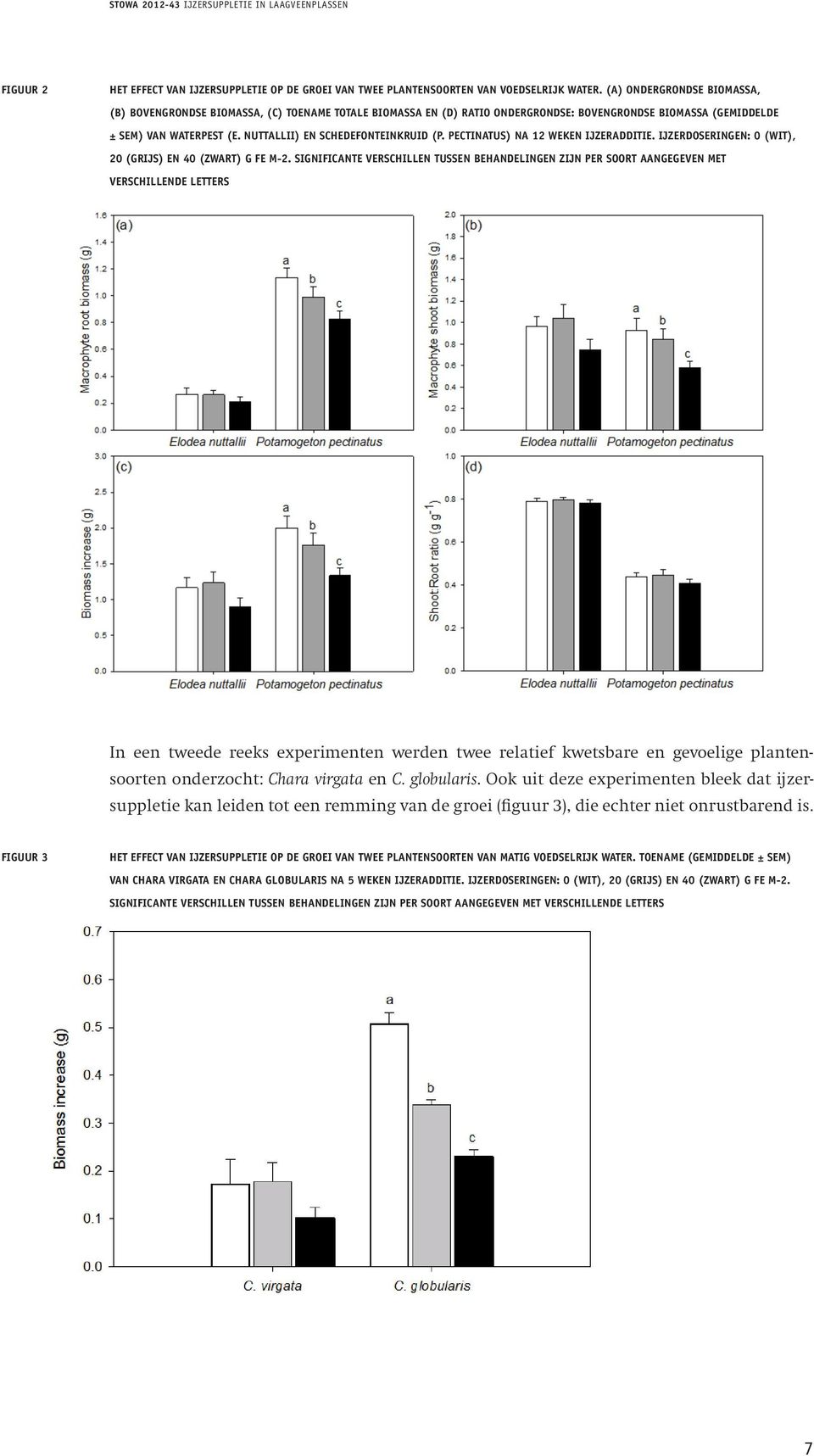 nuttallii) en schedefonteinkruid (P. pectinatus) na 12 weken ijzeradditie. IJzerdoseringen: 0 (wit), 20 (grijs) en 40 (zwart) g Fe m-2.