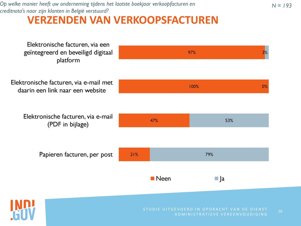 VERZENDEN VAN VERKOOPSFACTUREN N = 193 Elektronische facturen, via een geïntegreerd en beveiligd digitaal