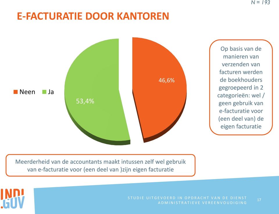 gebruik van e-facturatie voor (een deel van) de eigen facturatie Meerderheid van de