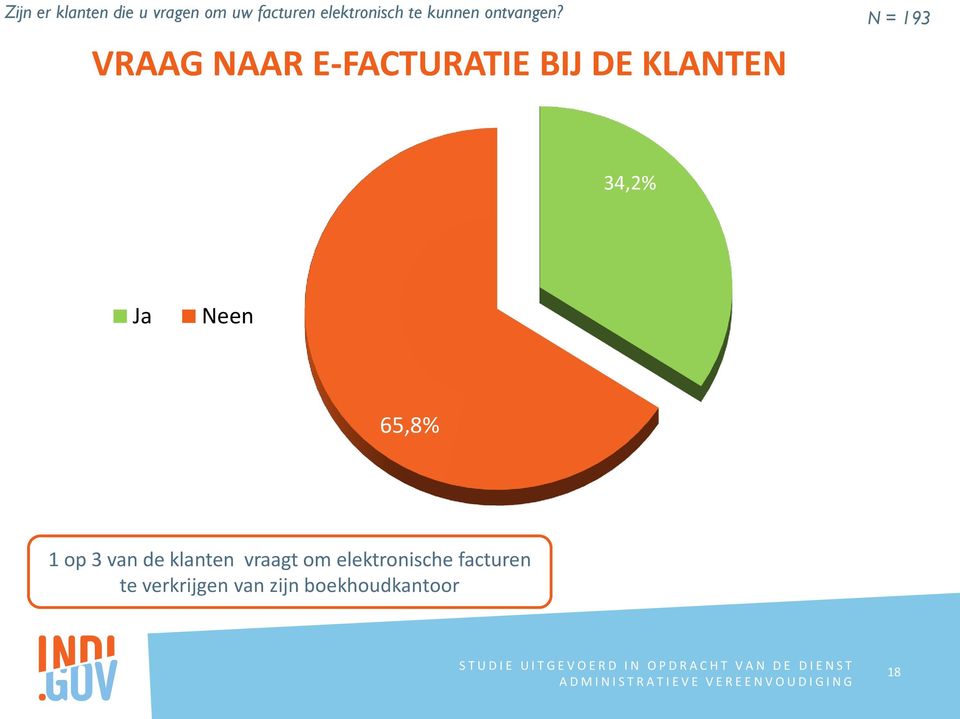 VRAAG NAAR E-FACTURATIE BIJ DE KLANTEN N = 193 34,2% Ja Neen