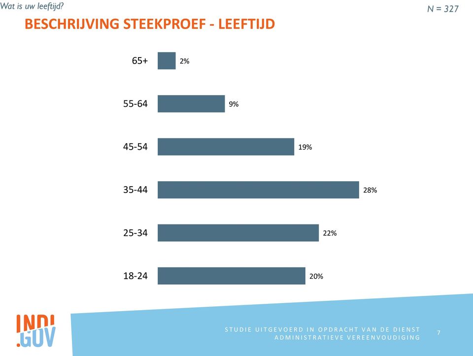 LEEFTIJD N = 327 65+ 2% 55-64