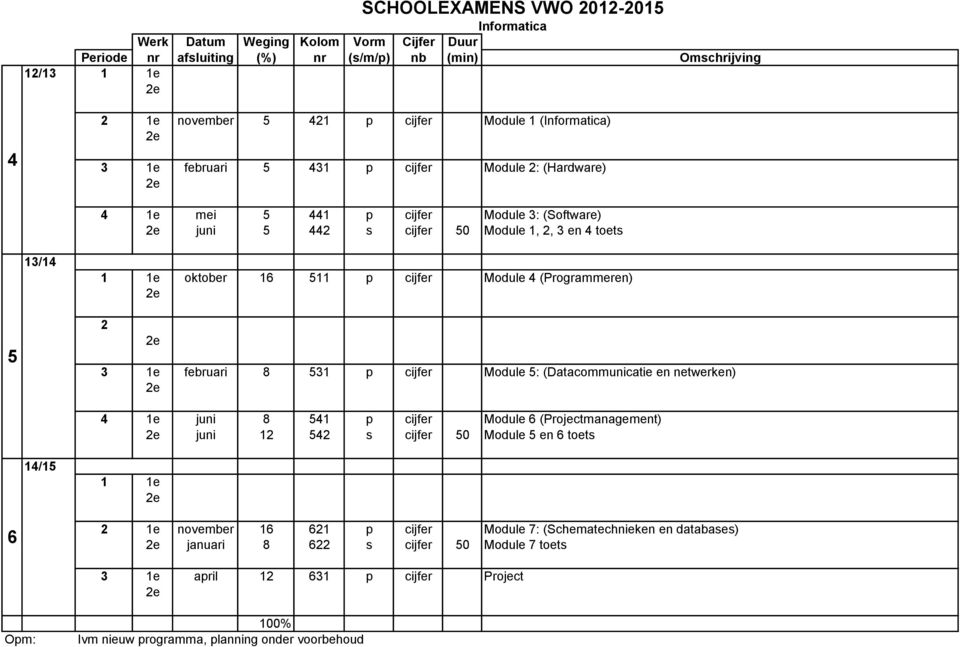 4 (Programmeren) 5 2 februari 8 531 p cijfer Module 5: (Datacommunicatie en netwerken) juni 8 541 p cijfer Module 6 (Projectmanagement) juni 12 542 s cijfer 50 Module 5 en 6 toets 14/15 1 1e
