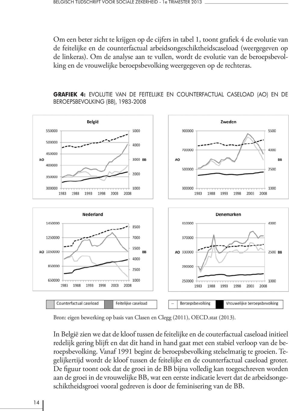 GRAFIEK 4: EVOLUTIE VAN DE FEITELIJKE EN COUNTERFACTUAL CASELOAD (AO) EN DE BEROEPSBEVOLKING (BB), 1983-2008 Bron: eigen bewerking op basis van Clasen en Clegg (2011), OECD.stat (2013).