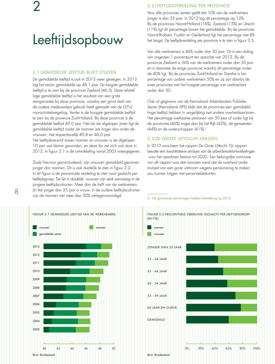 Deze relatief lage gemiddelde leeftijd is het resultaat van een grote reorganisatie bij deze provincie, waarbij een groot deel van de oudere medewerkers gebruik heeft gemaakt van de (57+)