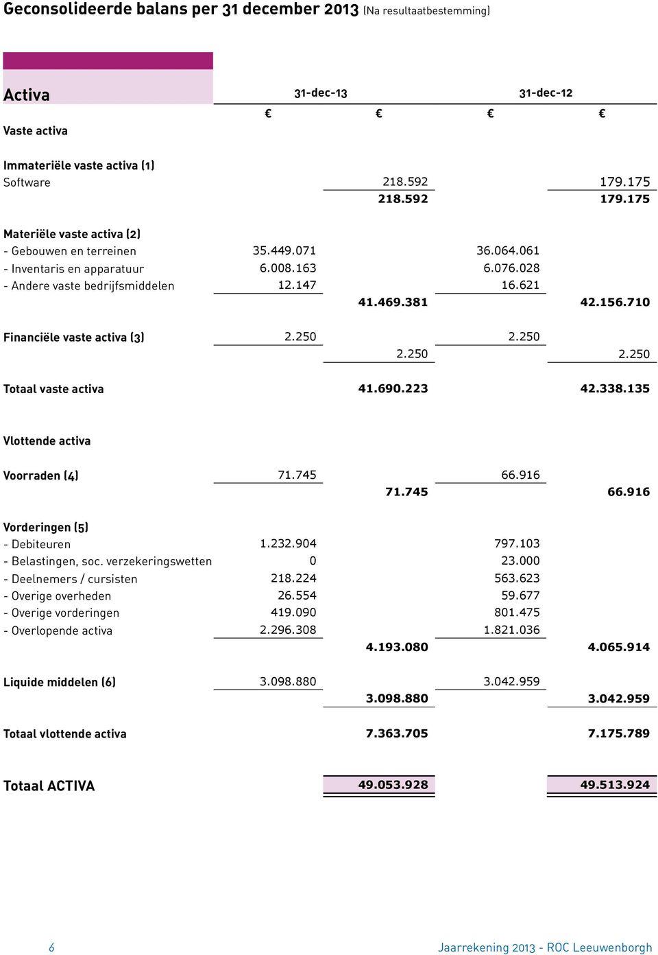 156.710 Financiële vaste activa (3) 2.250 2.250 2.250 2.250 Totaal vaste activa 41.690.223 42.338.135 Vlottende activa Voorraden (4) 71.745 66.916 71.745 66.916 Vorderingen (5) - Debiteuren 1.232.