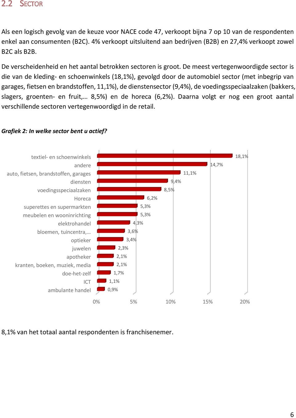 De meest vertegenwoordigde sector is die van de kleding- en schoenwinkels (18,1%), gevolgd door de automobiel sector (met inbegrip van garages, fietsen en brandstoffen, 11,1%), de dienstensector