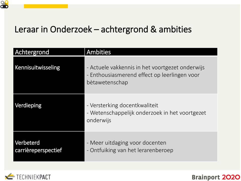 bètawetenschap Verdieping - Versterking docentkwaliteit - Wetenschappelijk onderzoek in het