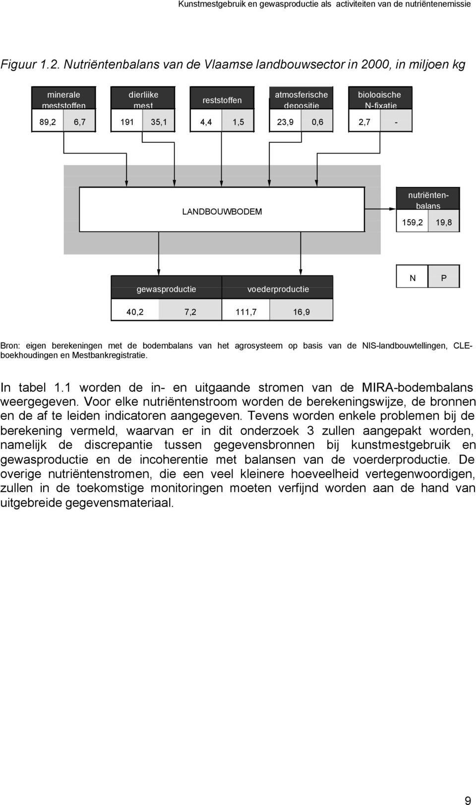 2,7 - LANDBOUWBODEM nutriëntenbalans 159,2 19,8 gewasproductie voederproductie N P 40,2 7,2 111,7 16,9 Bron: eigen berekeningen met de bodembalans van het agrosysteem op basis van de