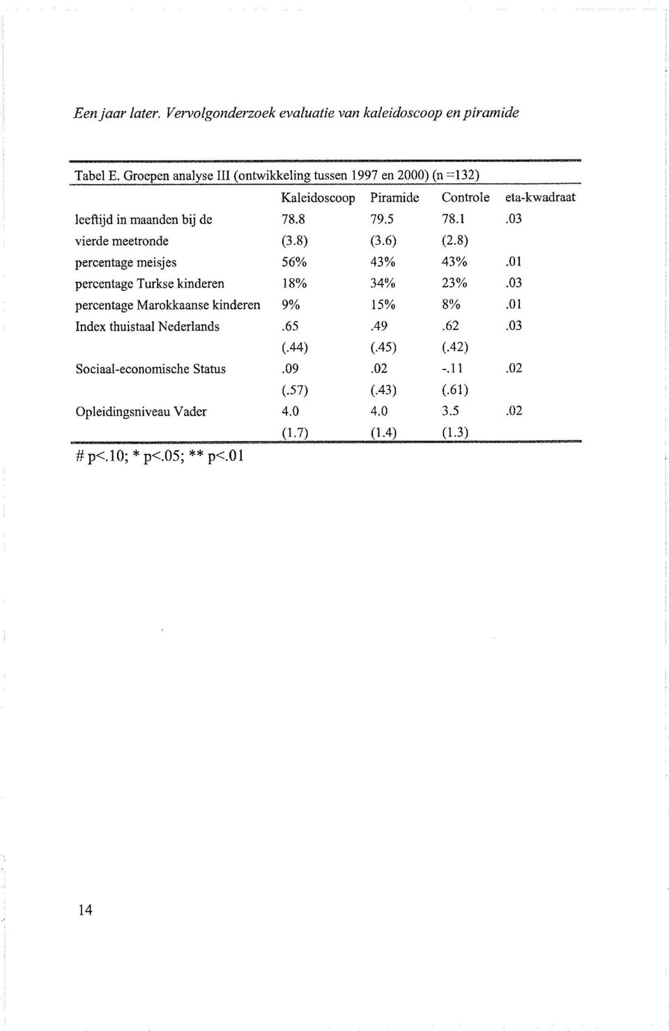 vierde meetronde percentage meisjes percentage Turkse kinderen percentage Marokkaanse