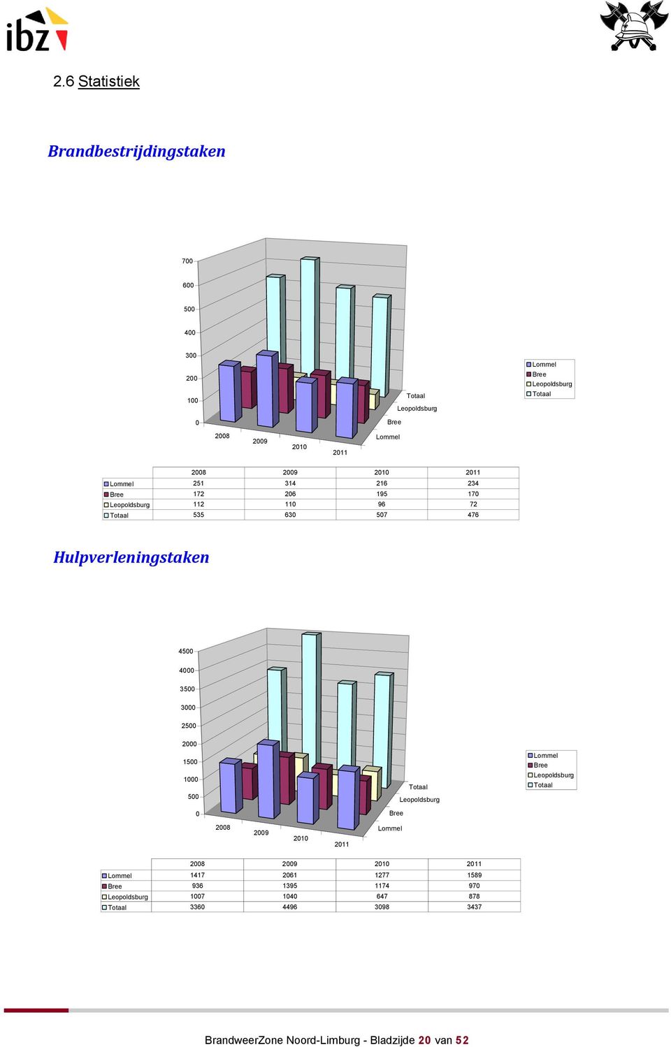 4000 3500 3000 2500 2000 1500 1000 500 0 Bree Totaal Leopoldsburg Lommel Bree Leopoldsburg Totaal 2008 2009 2010 2011 Lommel 2008 2009 2010 2011