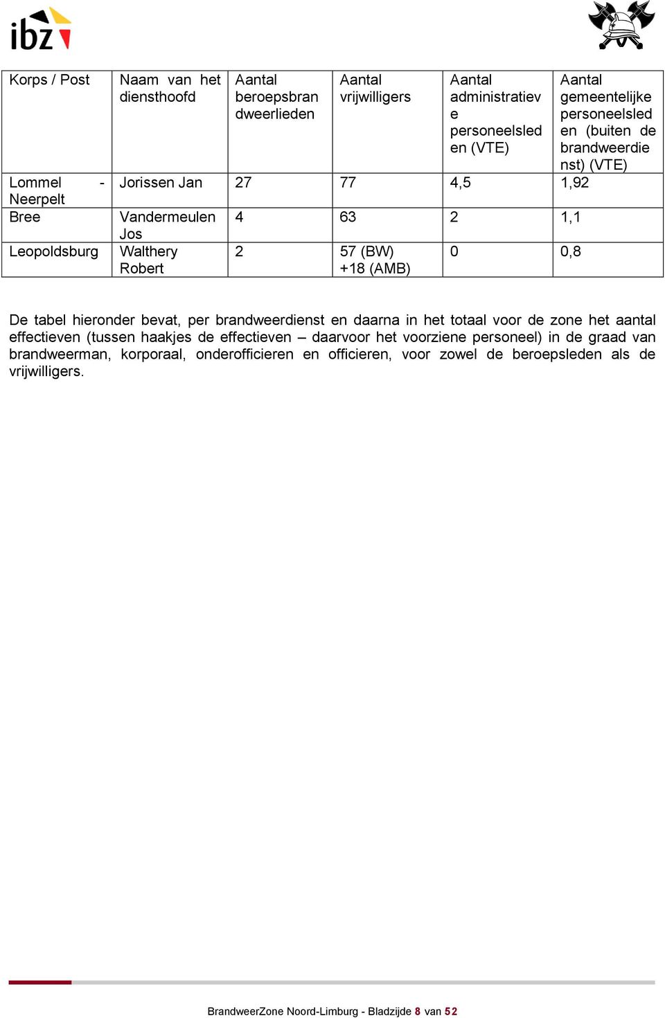 (VTE) De tabel hieronder bevat, per brandweerdienst en daarna in het totaal voor de zone het aantal effectieven (tussen haakjes de effectieven daarvoor het voorziene