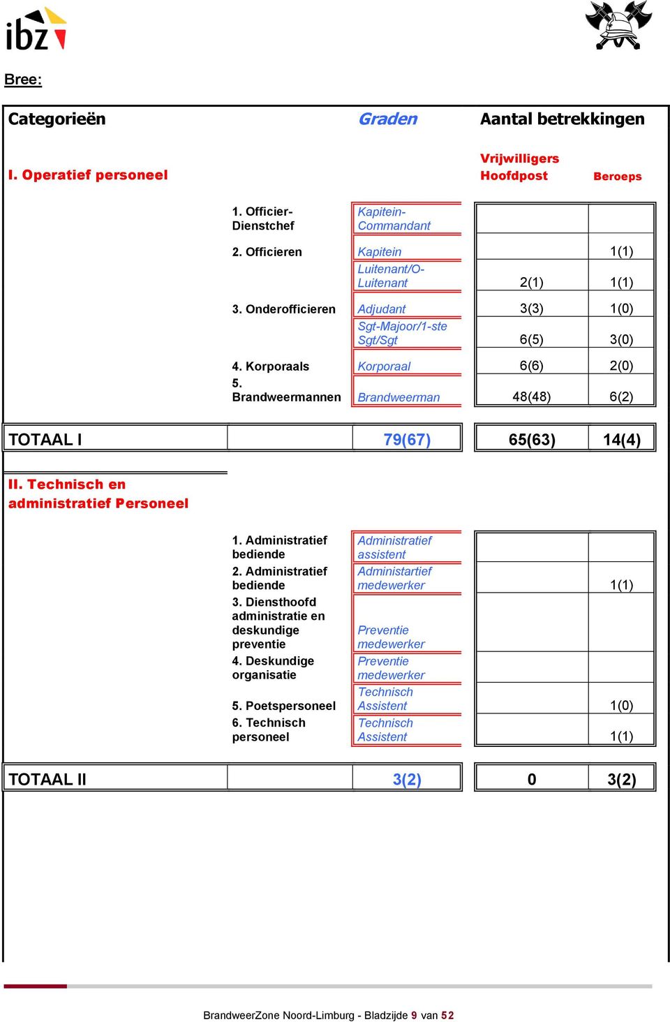 Brandweermannen Brandweerman 48(48) 6(2) TOTAAL I 79(67) 65(63) 14(4) II. Technisch en administratief Personeel 1. Administratief bediende 2. Administratief bediende 3.