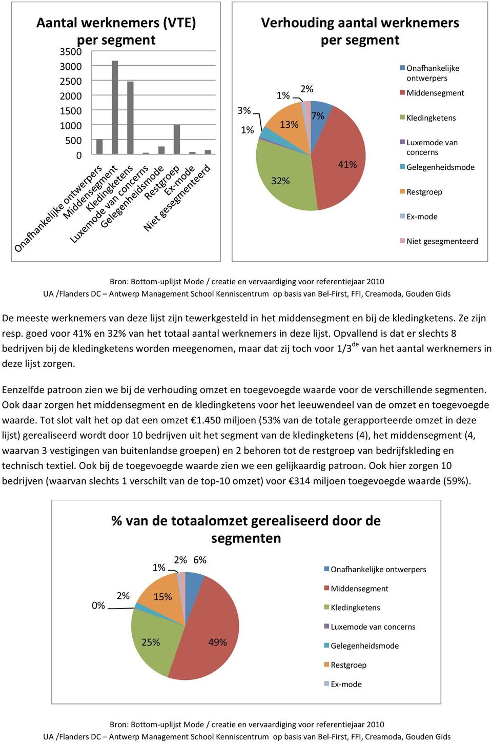 op basis van Bel- First, FFI, Creamoda, Gouden Gids De meeste werknemers van deze lijst zijn tewerkgesteld in het middensegment en bij de kledingketens. Ze zijn resp.