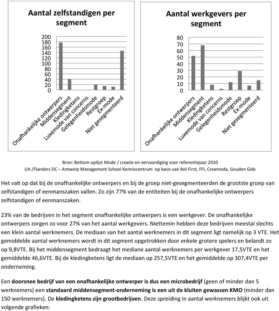 gesegmenteerden de grootste groep van zelfstandigen of eenmanszaken vallen. Zo zijn 77% van de entiteiten bij de onafhankelijke ontwerpers zelfstandigen of eenmanszaken.