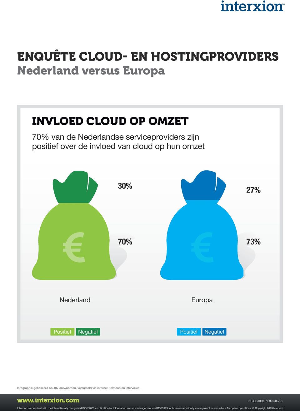 positief over de invloed van cloud