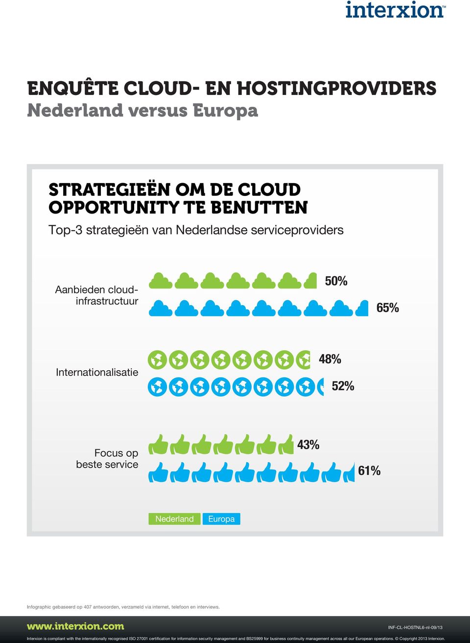 Aanbieden cloudinfrastructuur 50% 65%