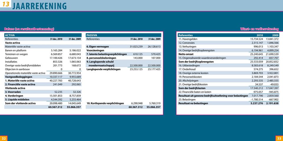 954 Vastgoedbeleggingen 10.337.117 9.955.689 1. Materiële vaste activa 40.227.783 40.728.643 2. Financiële vaste activa 241.049 292.065 Vlottende activa 3. Voorraden 52.235 32.326 4. Vorderingen 15.