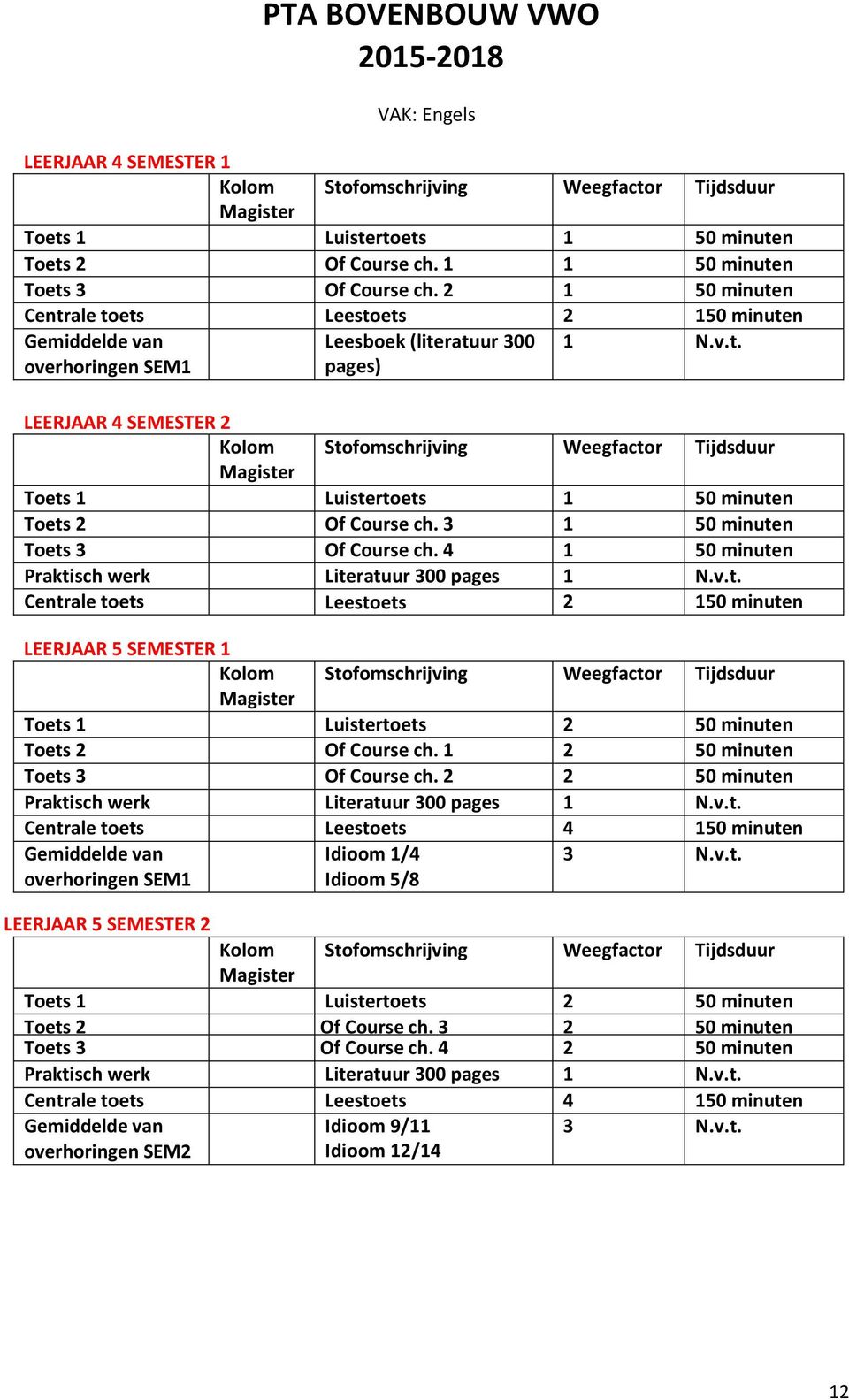 1 2 50 minuten Toets 3 Of Course ch. 2 2 50 minuten Praktisch werk Literatuur 300 pages 1 N.v.t. Centrale toets Leestoets 4 150 minuten Idioom 1/4 Idioom 5/8 3 N.v.t. LEERJAAR 5 SEMESTER 2 Toets 1 Luistertoets 2 50 minuten Toets 2 Of Course ch.