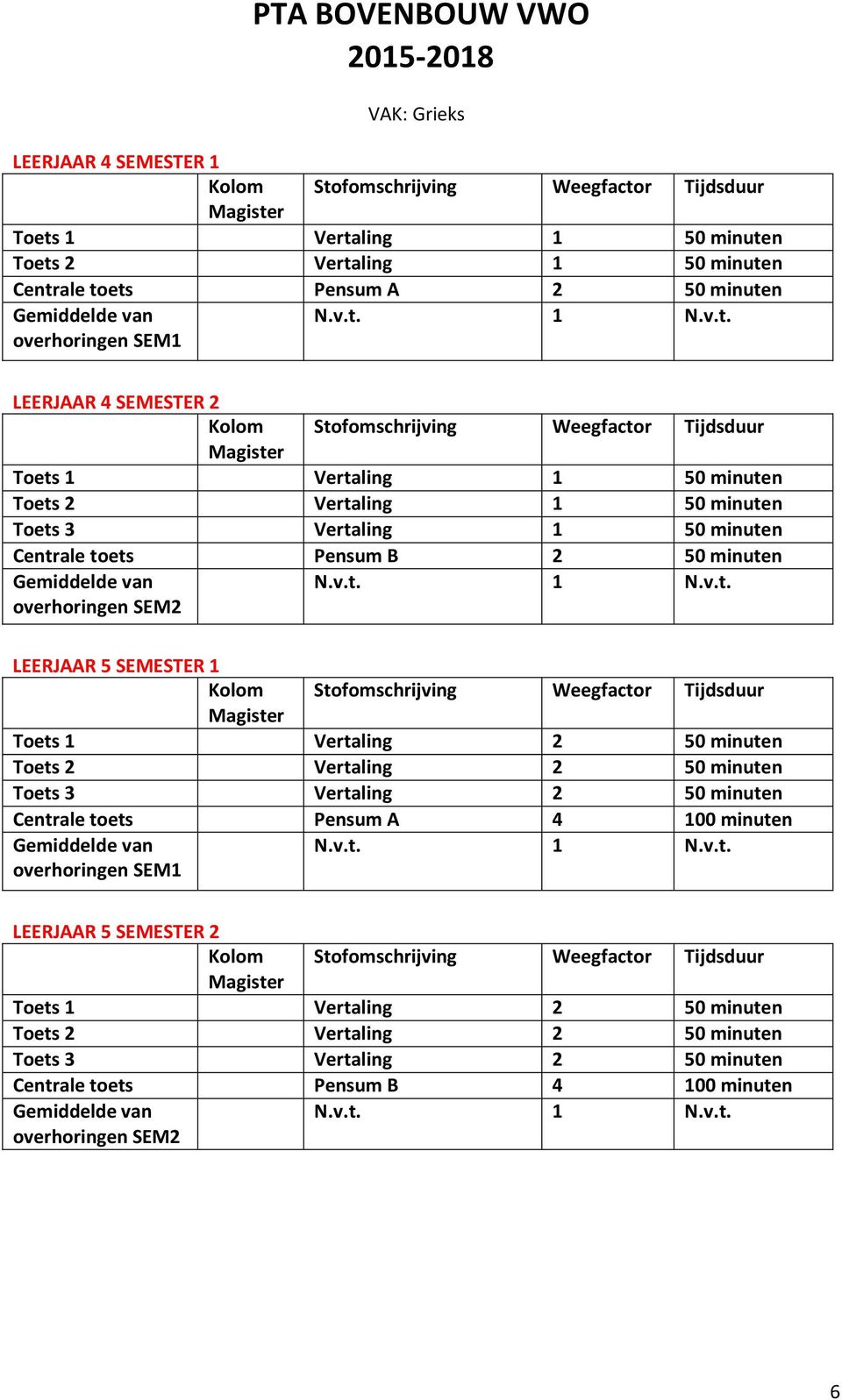 Vertaling 2 50 minuten Toets 2 Vertaling 2 50 minuten Toets 3 Vertaling 2 50 minuten Centrale toets Pensum A 4 100 minuten LEERJAAR 5