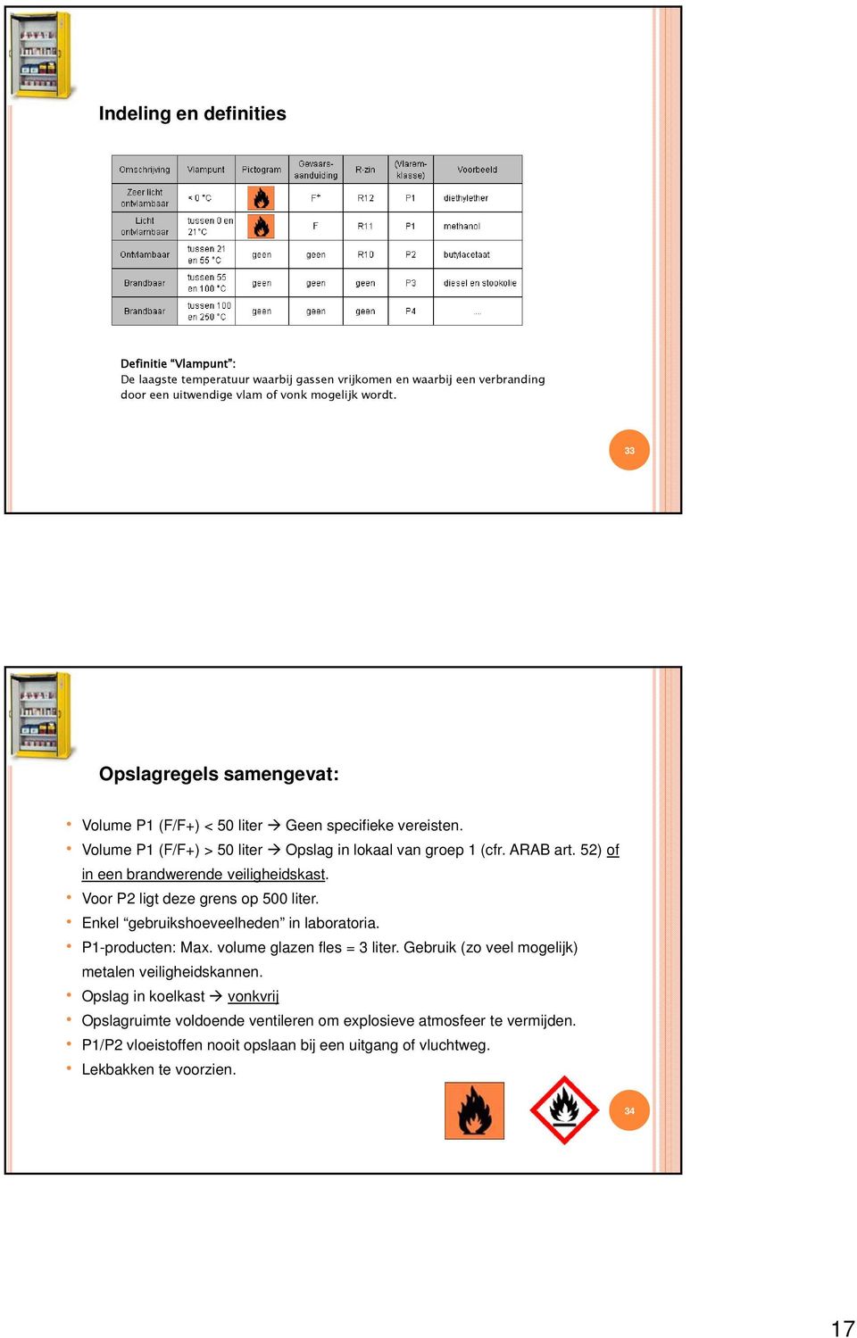 Volume P1 (F/F+) > 50 liter Opslag in lokaal van groep 1 (cfr. ARAB art. 52) of in een brandwerende veiligheidskast. Voor P2 ligt deze grens op 500 liter. Enkel gebruikshoeveelheden in laboratoria.