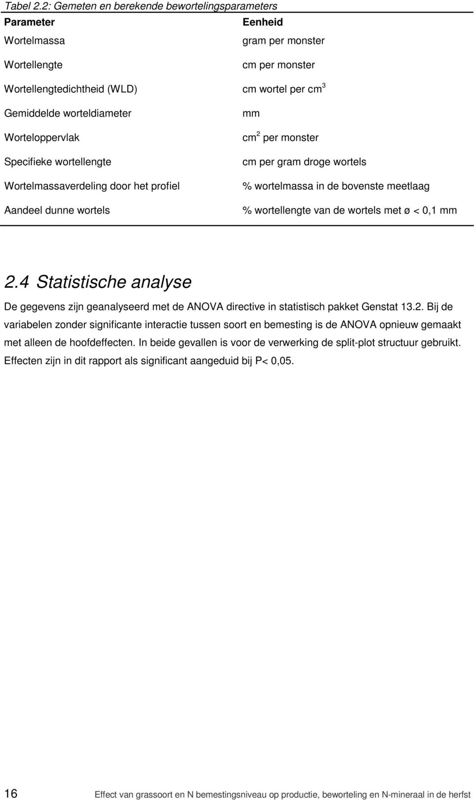 Worteloppervlak Specifieke wortellengte Wortelmassaverdeling door het profiel Aandeel dunne wortels mm cm 2 per monster cm per gram droge wortels % wortelmassa in de bovenste meetlaag % wortellengte