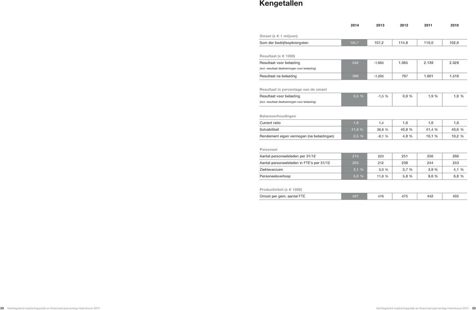 resultaat deelnemingen voor belasting) Balansverhoudingen Current ratio 1,6 1,4 1,6 1,6 1,6 Solvabiliteit 41,9 % 38,8 % 40,8 % 41,4 % 40,6 % Rendement eigen vermogen (na belastingen) 2,5 % -8,1 % 4,8