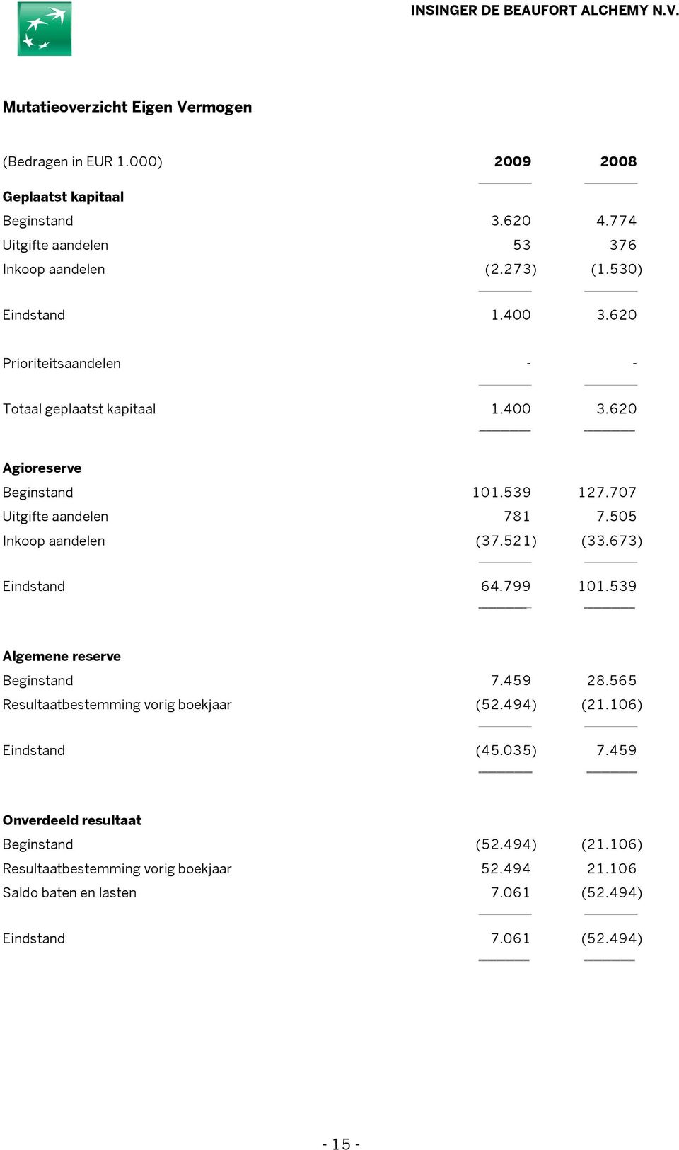 505 Inkoop aandelen (37.521) (33.673) Eindstand 64.799 101.539 Algemene reserve Beginstand 7.459 28.565 Resultaatbestemming vorig boekjaar (52.494) (21.