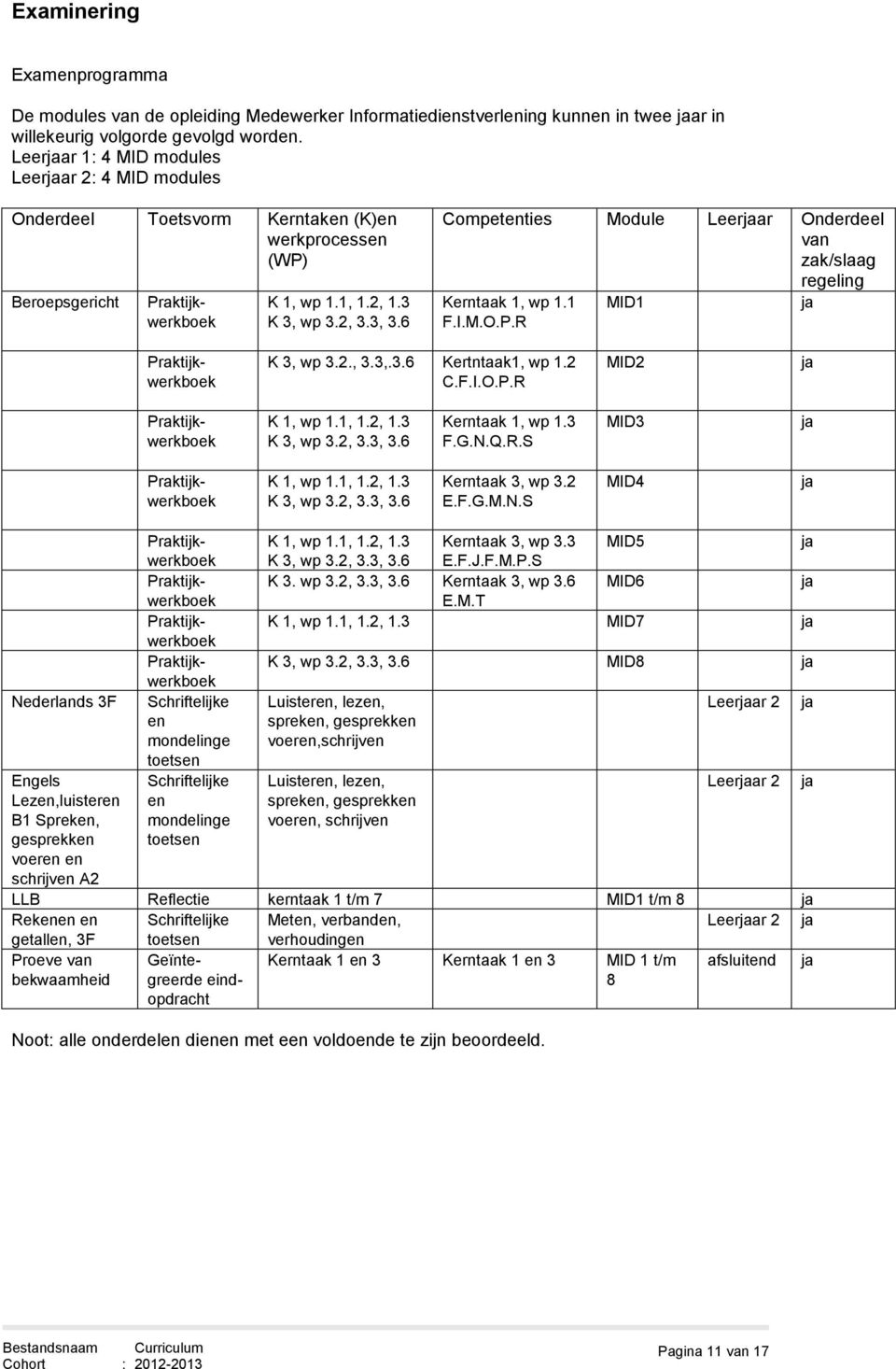 6 Competenties Module Leerjaar Onderdeel van zak/slaag regeling Kerntaak 1, wp 1.1 MID1 ja F.I.M.O.P.R Praktijkwerkboek K 3, wp 3.2., 3.3,.3.6 Kertntaak1, wp 1.2 C.F.I.O.P.R MID2 ja Praktijkwerkboek K 1, wp 1.