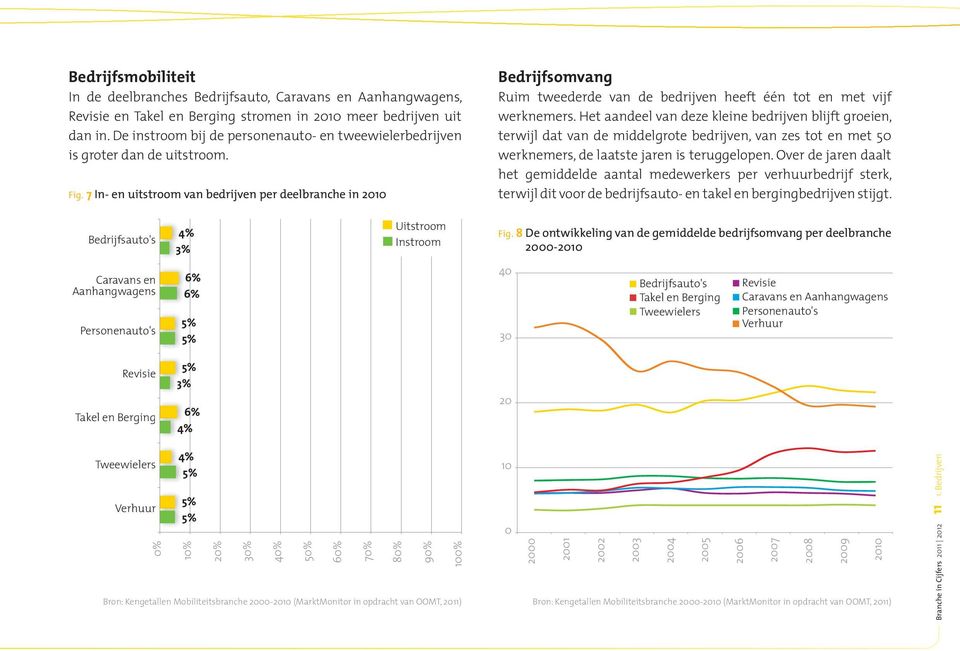 7 In- en uitstroom van bedrijven per deelbranche in 2010 Bedrijfsomvang Ruim tweederde van de bedrijven heeft één tot en met vijf werknemers.