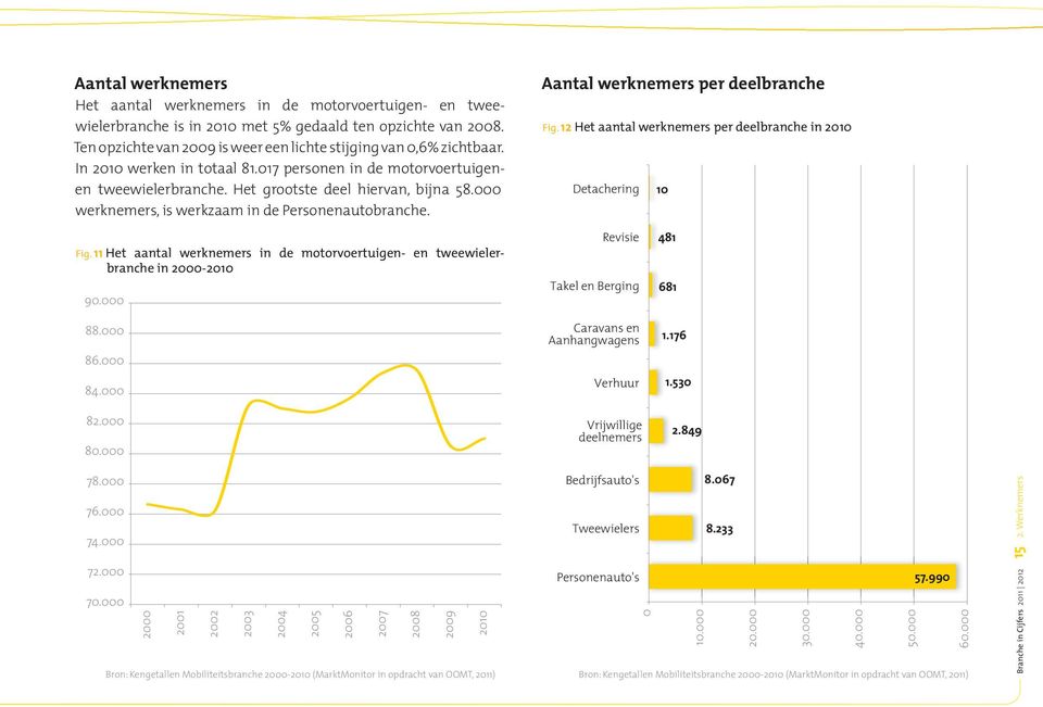 000 werknemers, is werkzaam in de Personenautobranche. Aantal werknemers per deelbranche Fig. 12 Het aantal werknemers per deelbranche in 2010 Detachering 10 Fig.