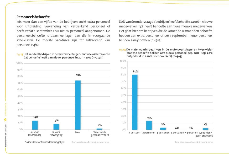 13 Het aandeel bedrijven in de motorvoertuigen- en tweewielerbranche dat behoefte heeft aan nieuw personeel in 2011-2012 (n=2.