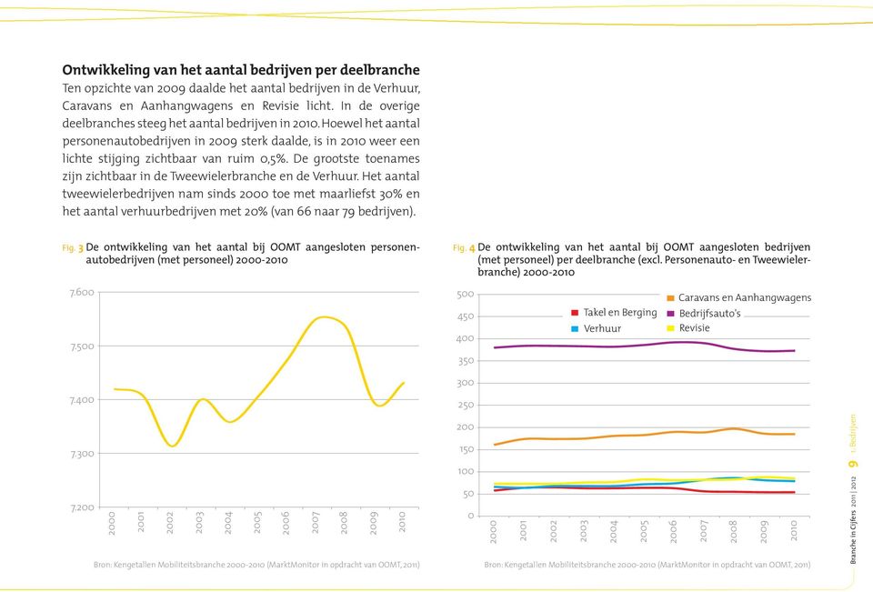 De grootste toenames zijn zichtbaar in de Tweewielerbranche en de Verhuur.