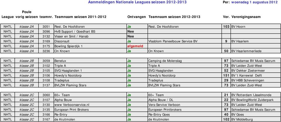 Haarlem NHTL klasse 2A 3175 Bowling Spierdijk 1 afgemeld NHTL klasse 2A 3236 On Known Ja On Known 50 BV Haarlemmerliede NHTL klasse 2B 3059 Benelux Ja Camping de Molenslag 97 Schiedamse BV Musis