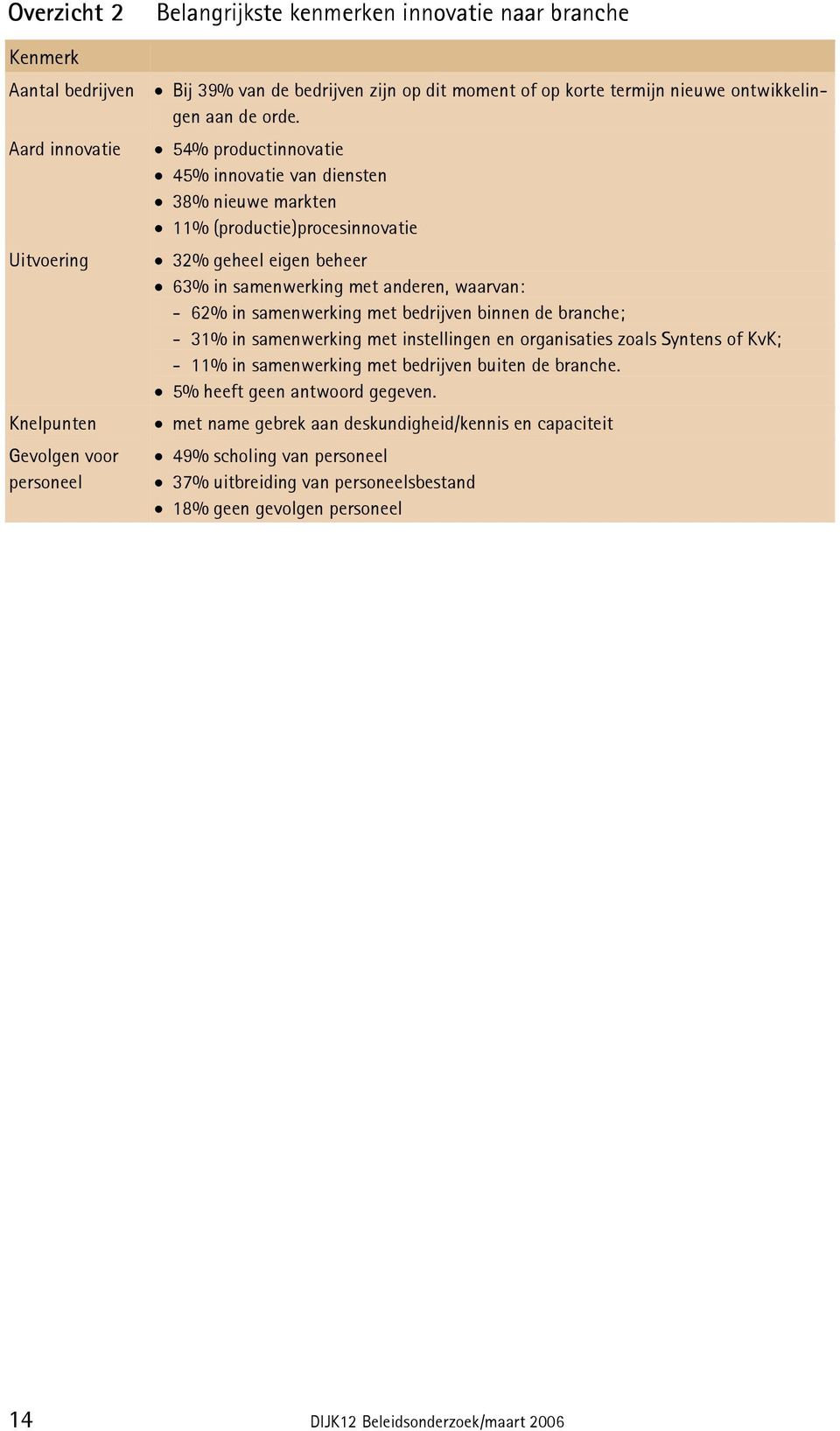 samenwerking met anderen, waarvan: - 62% in samenwerking met bedrijven binnen de branche; - 31% in samenwerking met instellingen en organisaties zoals Syntens of KvK; - 11% in samenwerking met