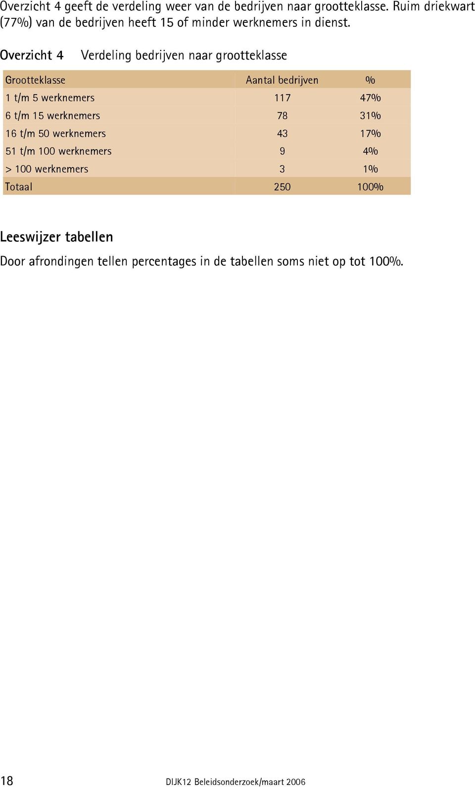 Overzicht 4 Verdeling bedrijven naar grootteklasse Grootteklasse Aantal bedrijven % 1 t/m 5 werknemers 117 47% 6 t/m 15