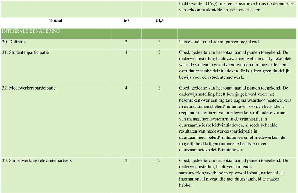 De onderwijsinstelling heeft zowel een website als fysieke plek waar de studenten geactiveerd worden om mee te denken over duurzaamheidsinitiatieven.