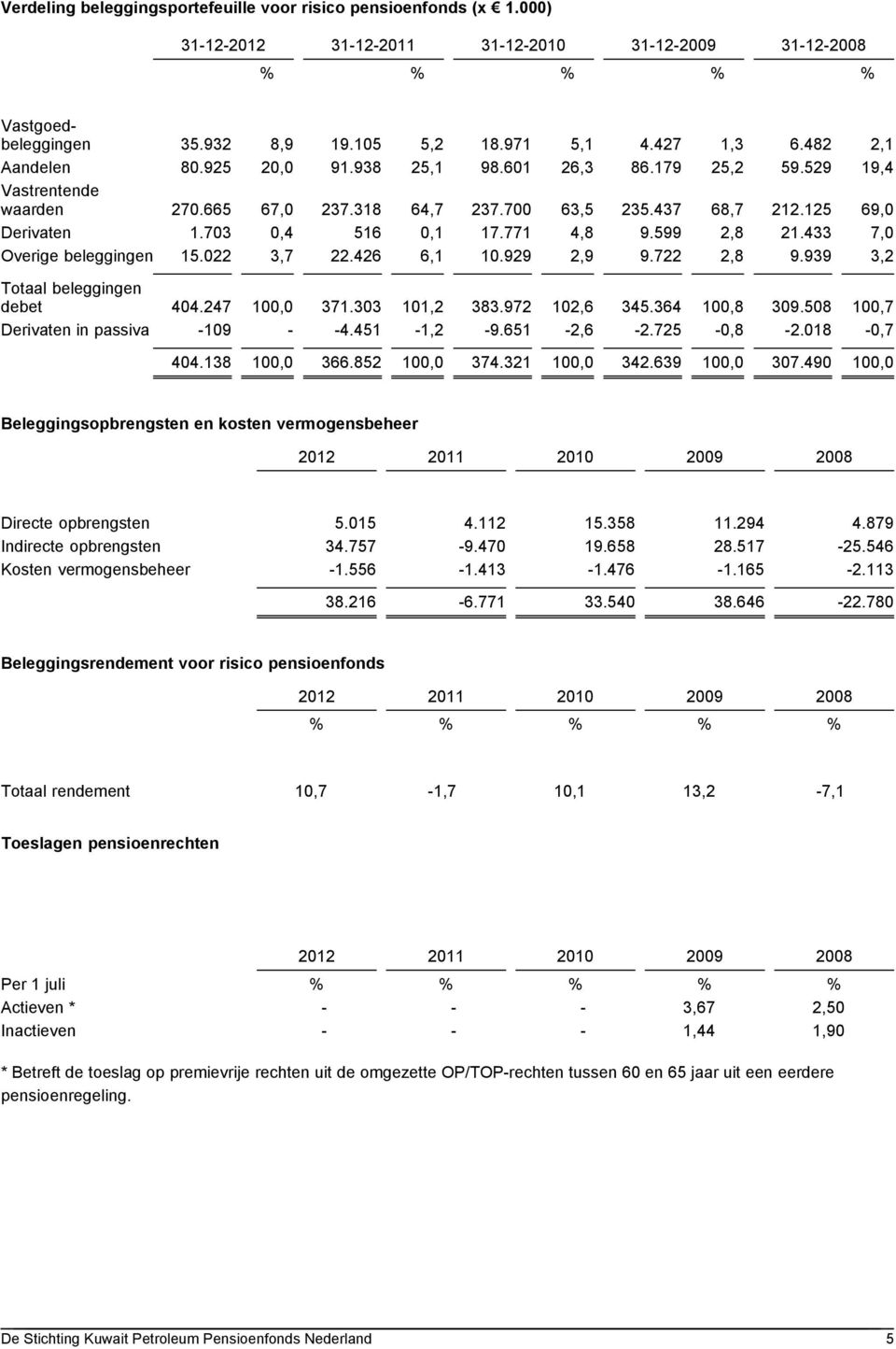 771 4,8 9.599 2,8 21.433 7,0 Overige beleggingen 15.022 3,7 22.426 6,1 10.929 2,9 9.722 2,8 9.939 3,2 Totaal beleggingen debet 404.247 100,0 371.303 101,2 383.972 102,6 345.364 100,8 309.