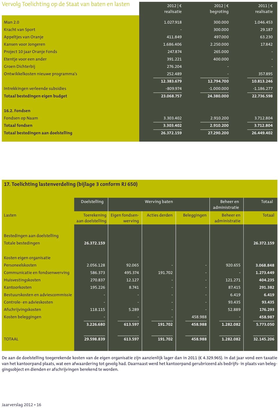 204 - - Ontwikkelkosten nieuwe programma s 252.489-357.895 12.383.679 12.794.700 10.813.246 Intrekkingen verleende subsidies -809.974-1.000.000-1.186.277 Totaal bestedingen eigen budget 23.068.757 24.