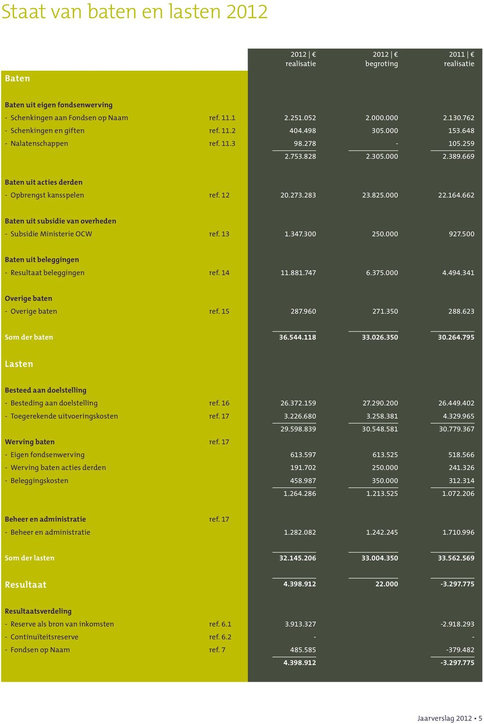 662 Baten uit subsidie van overheden - Subsidie Ministerie OCW ref. 13 1.347.300 250.000 927.500 Baten uit beleggingen - Resultaat beleggingen ref. 14 11.881.747 6.375.000 4.494.