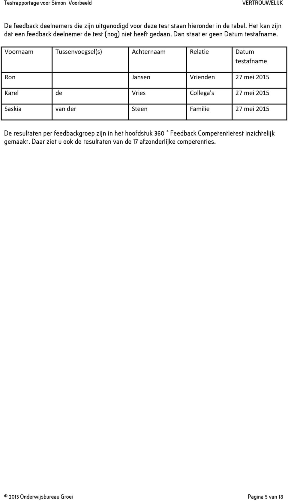 Voornaam Tussenvoegsel(s) Achternaam Relatie Datum testafname Ron Jansen Vrienden 27 mei 2015 Karel de Vries Collega's 27 mei 2015 Saskia van der