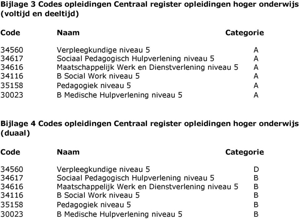 niveau 5 A Bijlage 4 Codes opleidingen Centraal register opleidingen hoger onderwijs (duaal) Code Naam Categorie 34560 Verpleegkundige niveau 5 D 34617 Sociaal Pedagogisch