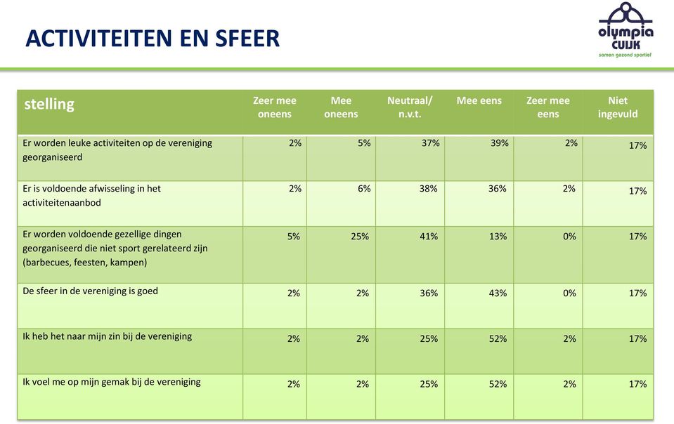 sport gerelateerd zijn (barbecues, feesten, kampen) 5% 25% 41% 13% 0% 17% De sfeer in de vereniging is goed 2% 2% 36% 43%