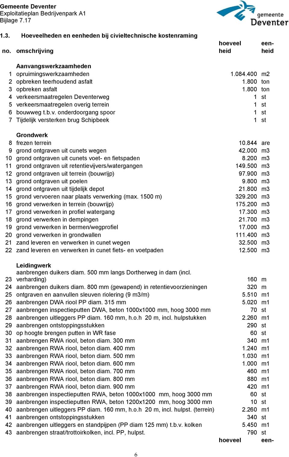 844 are 9 grond ontgraven uit cunets wegen 42.000 m3 10 grond ontgraven uit cunets voet- en fietspaden 8.200 m3 11 grond ontgraven uit retentievijvers/watergangen 149.