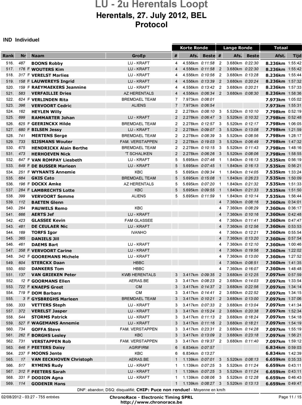 159 F RAEYMAEKERS Jeannine LU - KRAFT 4 4.556km 0:13:42 2 3.680km 0:20:21 8.236km 1:57:33 521. 583 VERFAILLIE Dries AZ HERENTALS 4 4.556km 0:06:34 2 3.680km 0:08:30 8.236km 1:58:36 522.