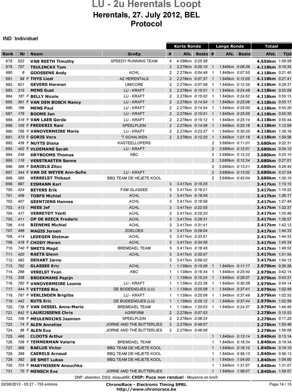 840km 0:12:35 4.118km 0:28:37 683. 315 MENS Gust LU - KRAFT 2 2.278km 0:15:01 1 1.840km 0:24:48 4.118km 0:55:09 684. 187 F BELLY Nicole LU - KRAFT 2 2.278km 0:15:02 1 1.840km 0:24:52 4.