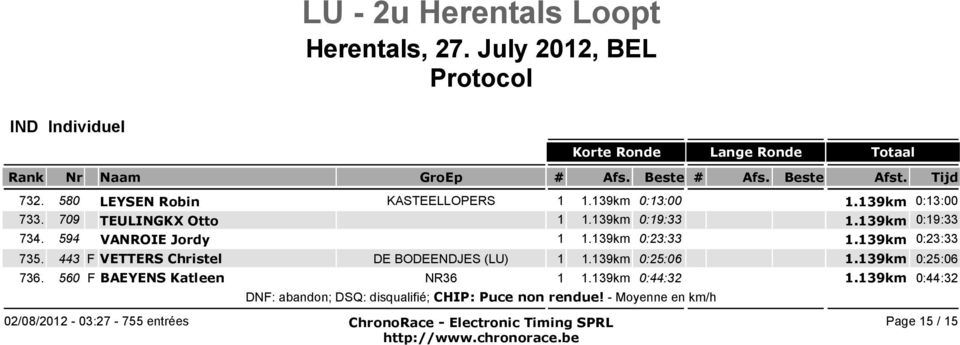 139km 0:23:33 1.139km 0:23:33 735. 443 F VETTERS Christel DE BODEENDJES (LU) 1 1.