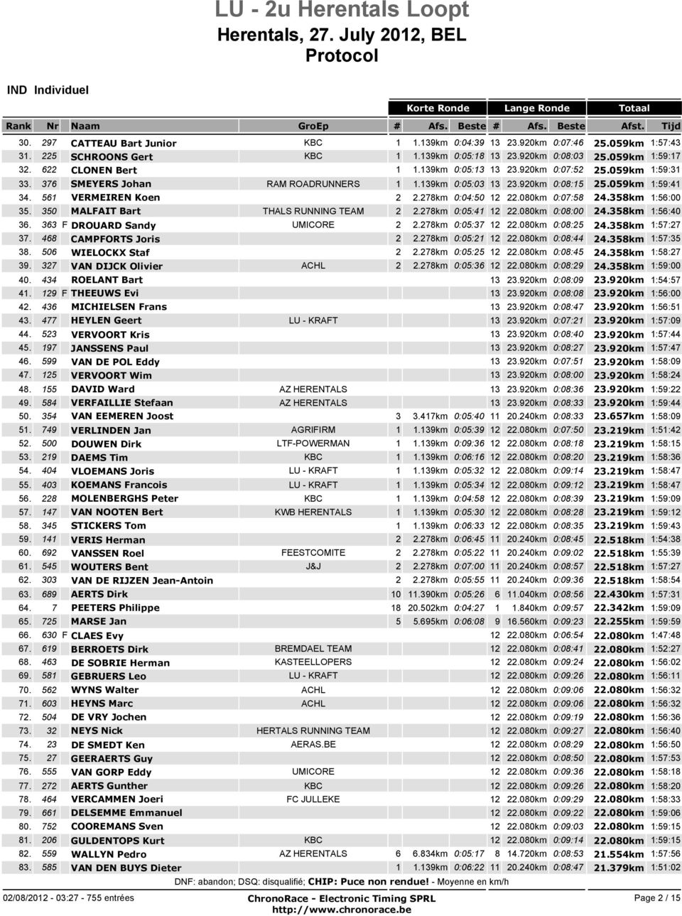 080km 0:07:58 24.358km 1:56:00 35. 350 MALFAIT Bart THALS RUNNING TEAM 2 2.278km 0:05:41 12 22.080km 0:08:00 24.358km 1:56:40 36. 363 F DROUARD Sandy UMICORE 2 2.278km 0:05:37 12 22.080km 0:08:25 24.