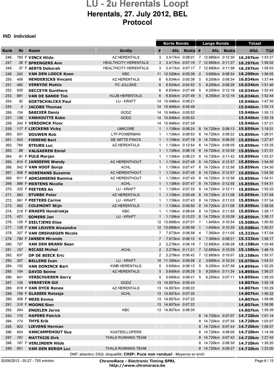 406 HENDERICKS Vincent AZ HERENTALS 6 6.834km 0:05:38 5 9.200km 0:09:34 16.034km 1:37:44 251. 482 VERRYDE Mattia FC JULLEKE 6 6.834km 0:04:53 5 9.200km 0:09:29 16.034km 1:51:40 252.