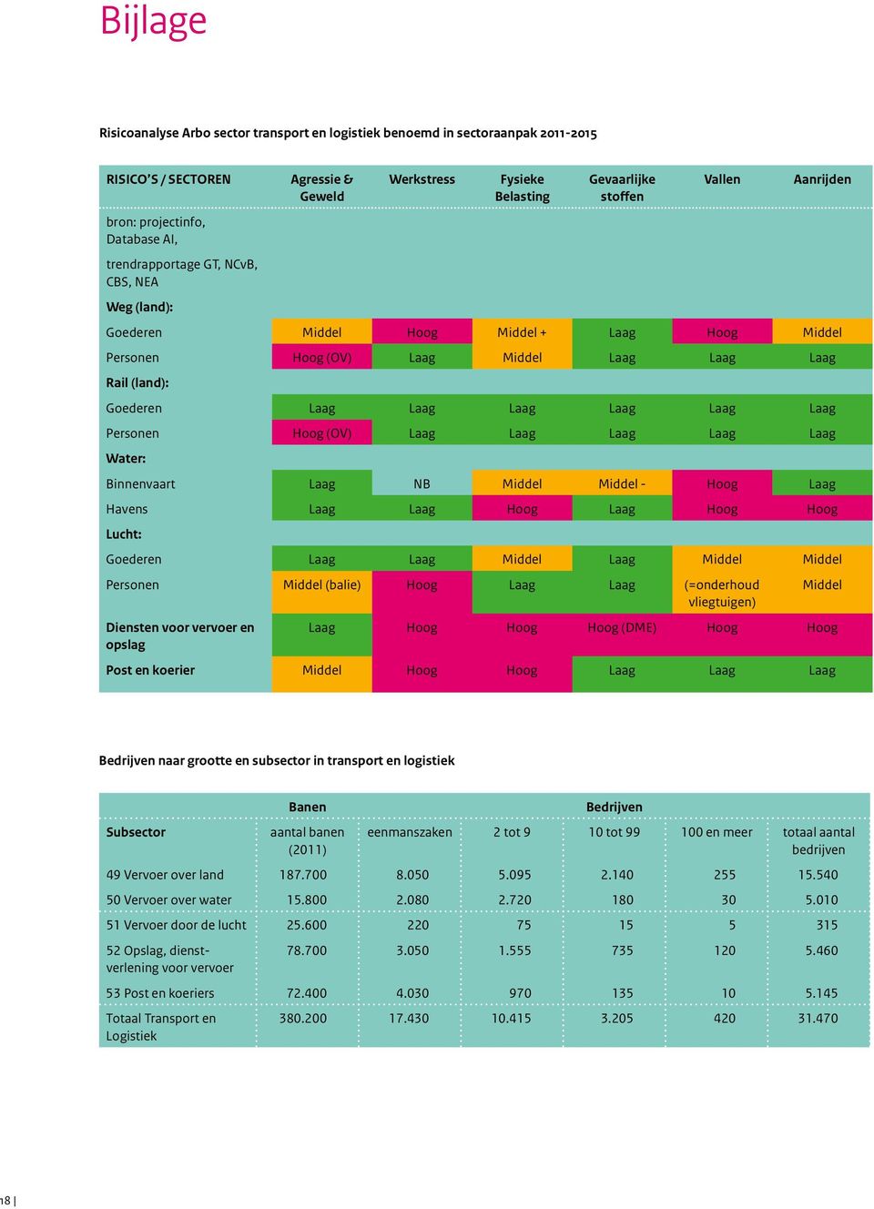 Laag Laag Laag Laag Personen Hoog (OV) Laag Laag Laag Laag Laag Water: Binnenvaart Laag NB Middel Middel - Hoog Laag Havens Laag Laag Hoog Laag Hoog Hoog Lucht: Goederen Laag Laag Middel Laag Middel